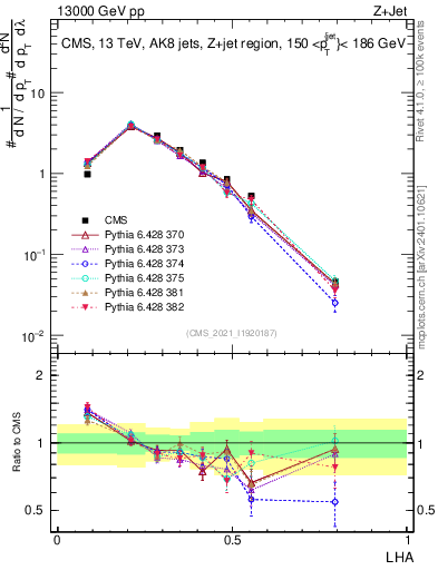 Plot of j.lha in 13000 GeV pp collisions
