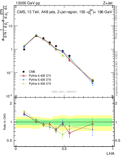 Plot of j.lha in 13000 GeV pp collisions