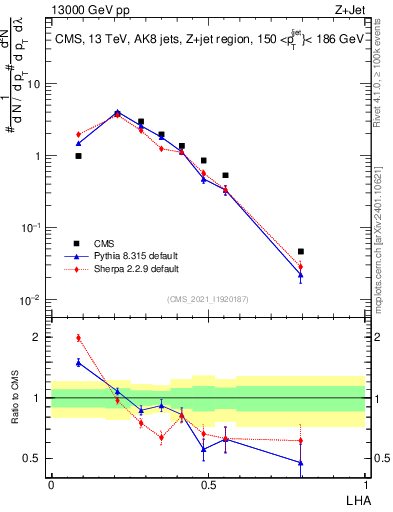 Plot of j.lha in 13000 GeV pp collisions