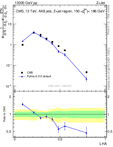 Plot of j.lha in 13000 GeV pp collisions