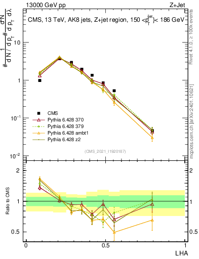 Plot of j.lha in 13000 GeV pp collisions