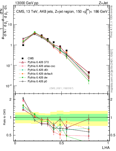 Plot of j.lha in 13000 GeV pp collisions