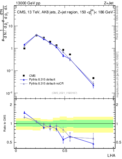 Plot of j.lha in 13000 GeV pp collisions
