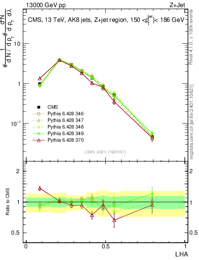 Plot of j.lha in 13000 GeV pp collisions