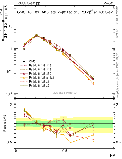 Plot of j.lha in 13000 GeV pp collisions