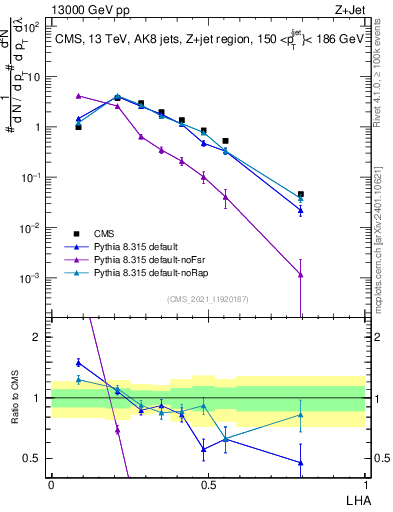 Plot of j.lha in 13000 GeV pp collisions