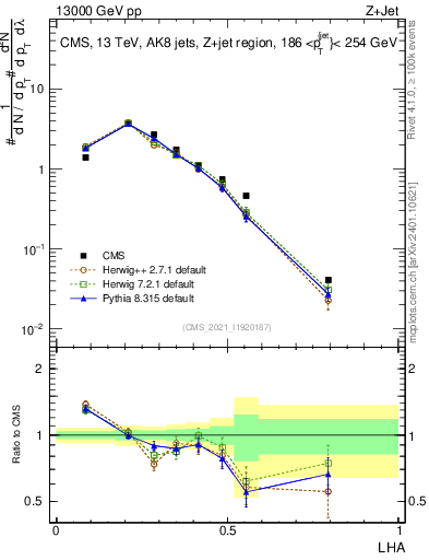 Plot of j.lha in 13000 GeV pp collisions