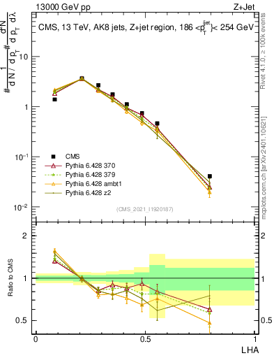 Plot of j.lha in 13000 GeV pp collisions