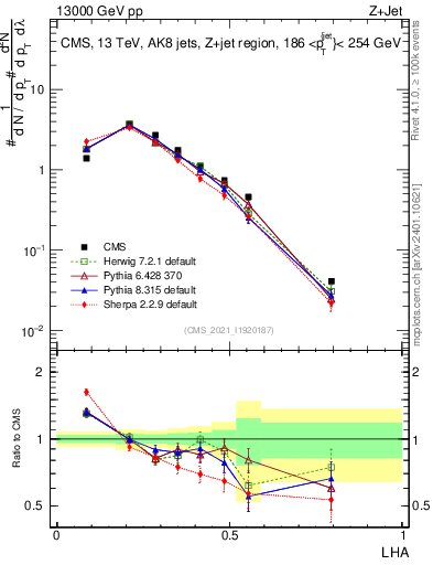 Plot of j.lha in 13000 GeV pp collisions