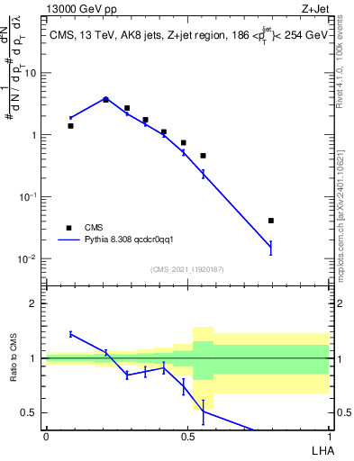 Plot of j.lha in 13000 GeV pp collisions