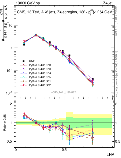 Plot of j.lha in 13000 GeV pp collisions