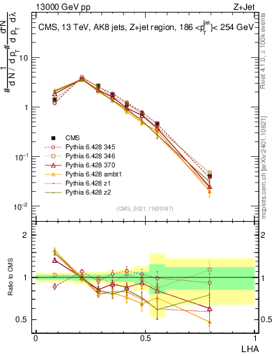 Plot of j.lha in 13000 GeV pp collisions