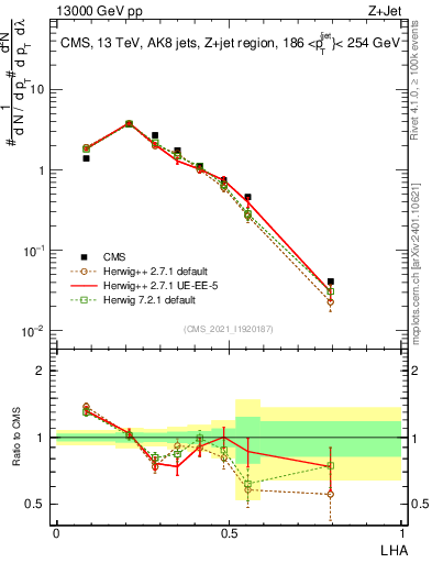 Plot of j.lha in 13000 GeV pp collisions