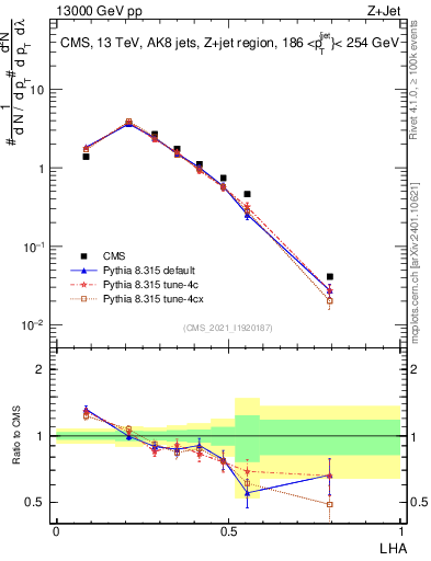 Plot of j.lha in 13000 GeV pp collisions