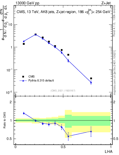 Plot of j.lha in 13000 GeV pp collisions