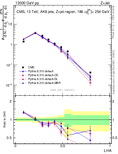 Plot of j.lha in 13000 GeV pp collisions