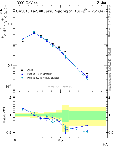 Plot of j.lha in 13000 GeV pp collisions