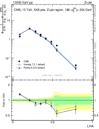 Plot of j.lha in 13000 GeV pp collisions