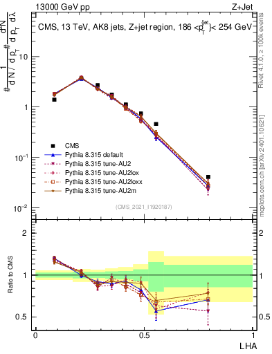Plot of j.lha in 13000 GeV pp collisions