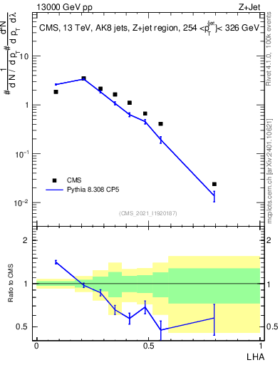 Plot of j.lha in 13000 GeV pp collisions