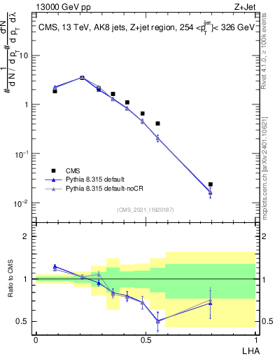 Plot of j.lha in 13000 GeV pp collisions