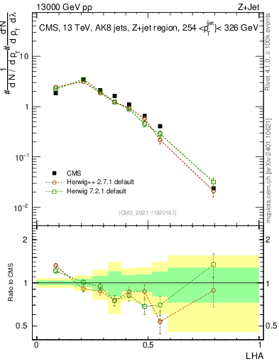 Plot of j.lha in 13000 GeV pp collisions