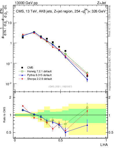 Plot of j.lha in 13000 GeV pp collisions