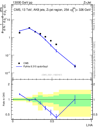 Plot of j.lha in 13000 GeV pp collisions