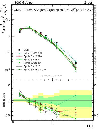 Plot of j.lha in 13000 GeV pp collisions