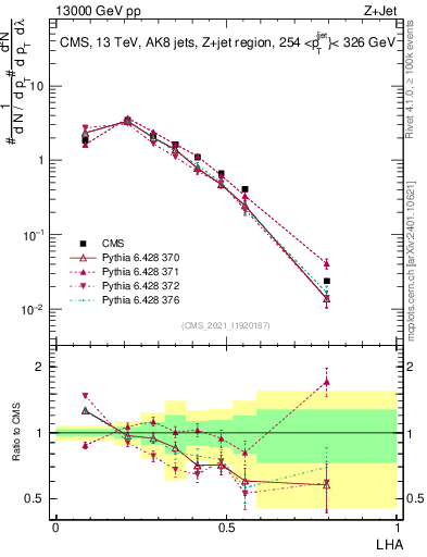 Plot of j.lha in 13000 GeV pp collisions
