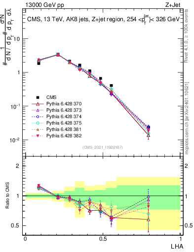 Plot of j.lha in 13000 GeV pp collisions