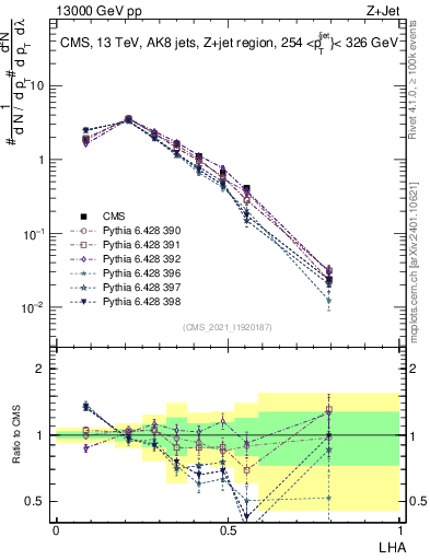 Plot of j.lha in 13000 GeV pp collisions