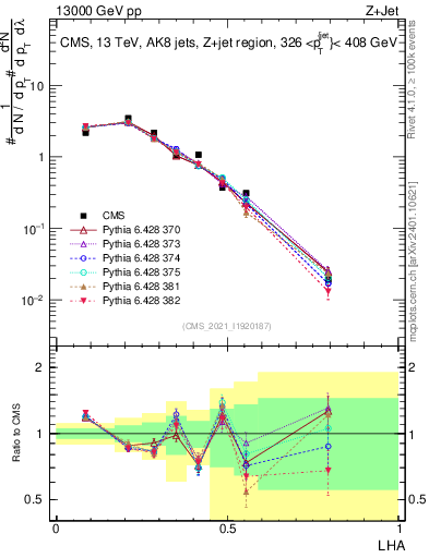 Plot of j.lha in 13000 GeV pp collisions