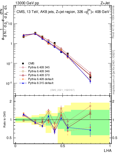Plot of j.lha in 13000 GeV pp collisions