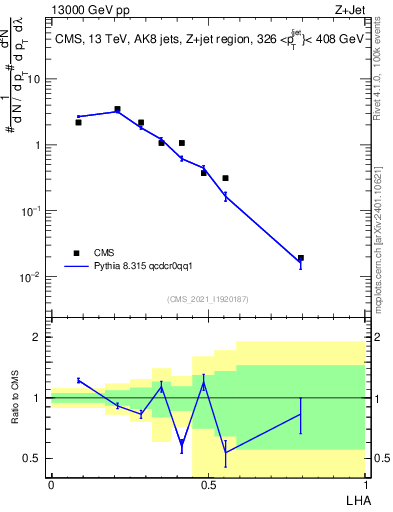Plot of j.lha in 13000 GeV pp collisions