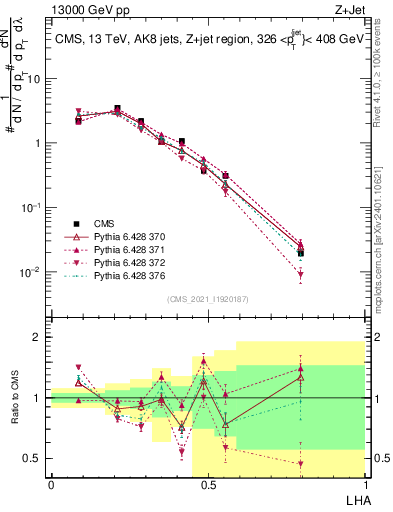 Plot of j.lha in 13000 GeV pp collisions