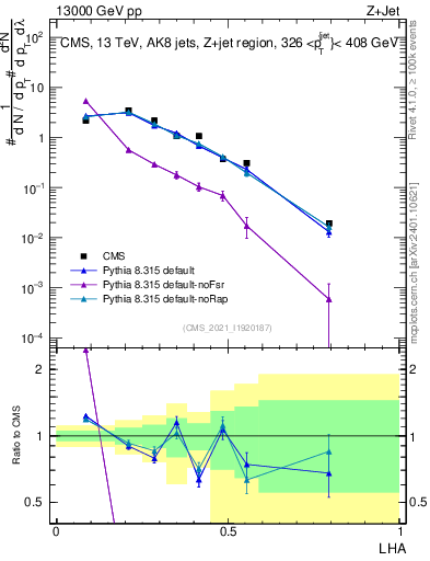 Plot of j.lha in 13000 GeV pp collisions