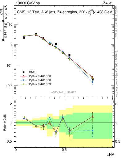Plot of j.lha in 13000 GeV pp collisions