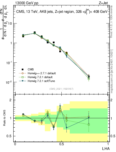 Plot of j.lha in 13000 GeV pp collisions