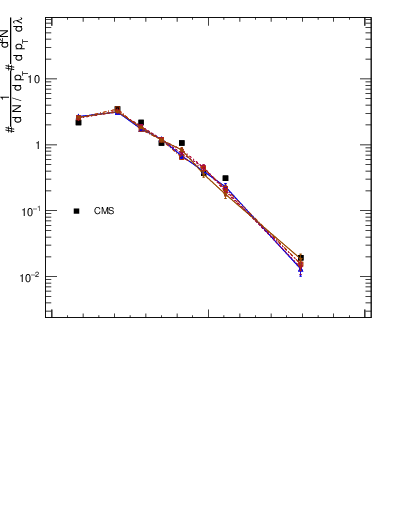 Plot of j.lha in 13000 GeV pp collisions