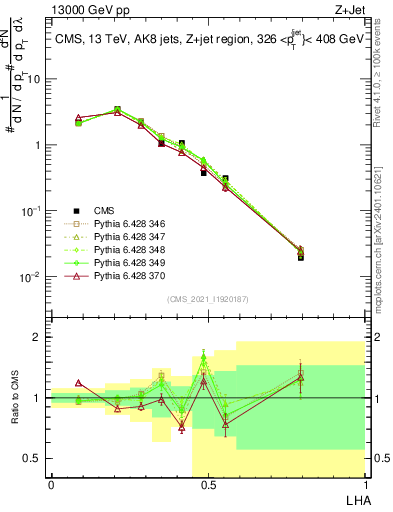 Plot of j.lha in 13000 GeV pp collisions