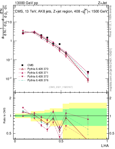 Plot of j.lha in 13000 GeV pp collisions