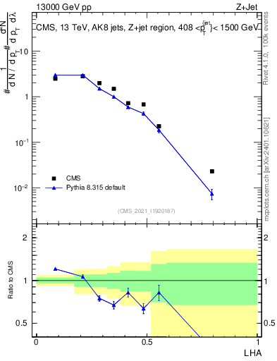 Plot of j.lha in 13000 GeV pp collisions