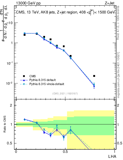 Plot of j.lha in 13000 GeV pp collisions