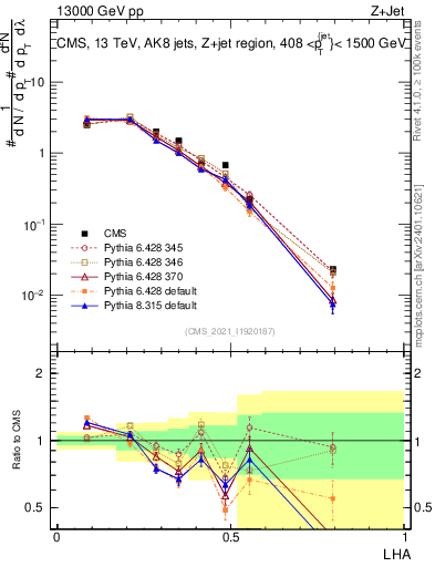 Plot of j.lha in 13000 GeV pp collisions