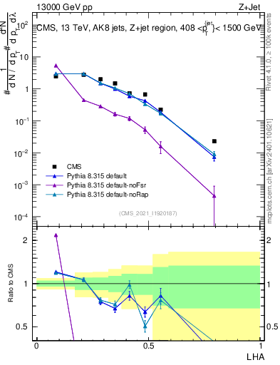 Plot of j.lha in 13000 GeV pp collisions