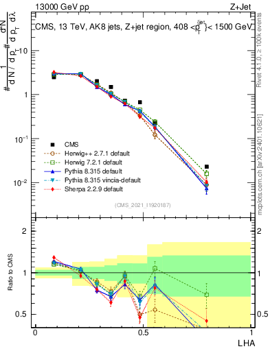 Plot of j.lha in 13000 GeV pp collisions