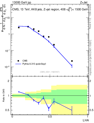 Plot of j.lha in 13000 GeV pp collisions