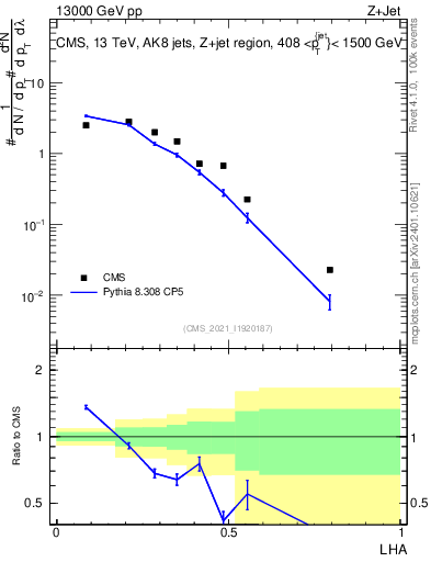Plot of j.lha in 13000 GeV pp collisions