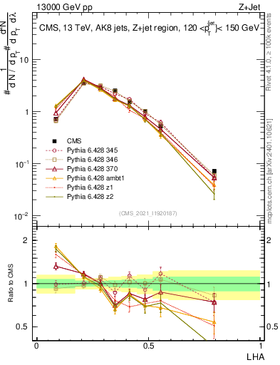Plot of j.lha in 13000 GeV pp collisions